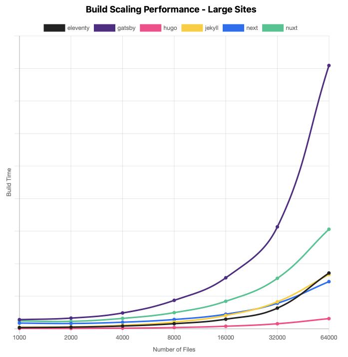 Génération de gros sites (entre 1000 et 64000 fichiers): Hugo est de loin le plus rapide, Gatsby est exponentiellement plus lent