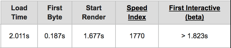 Indicateurs de performance de la page