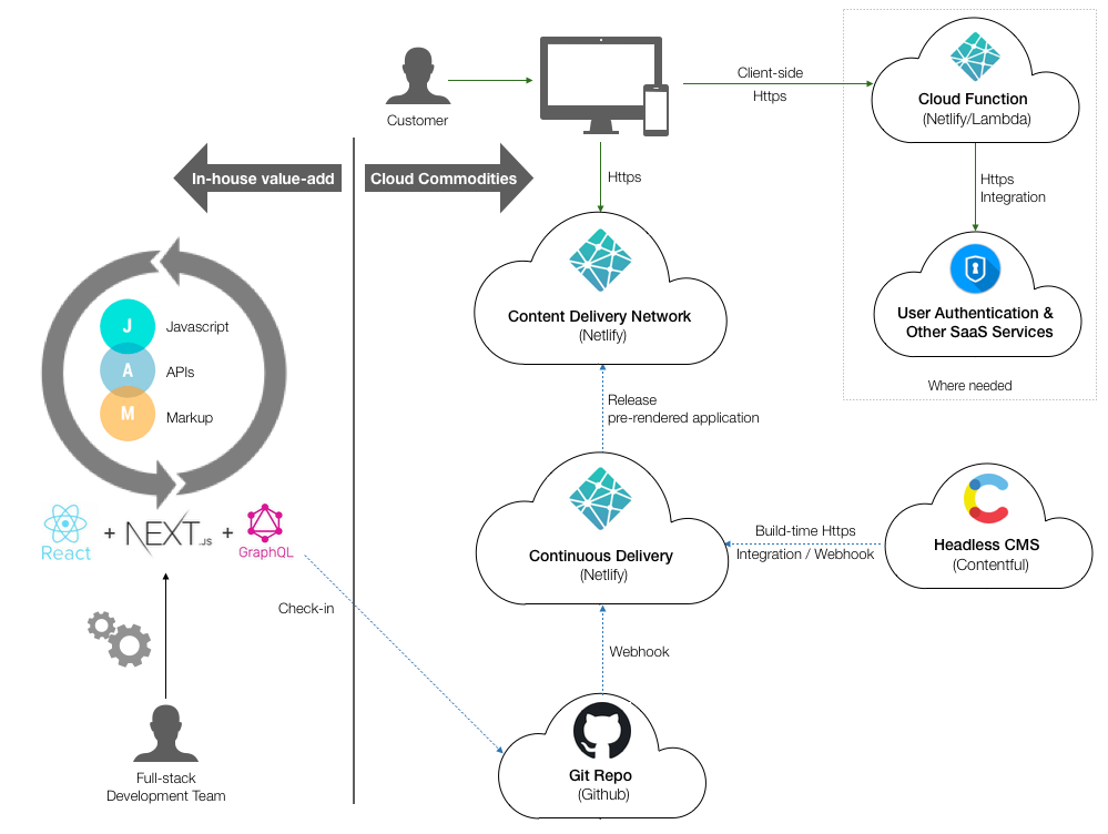 Exemple d'architecture Jamstack